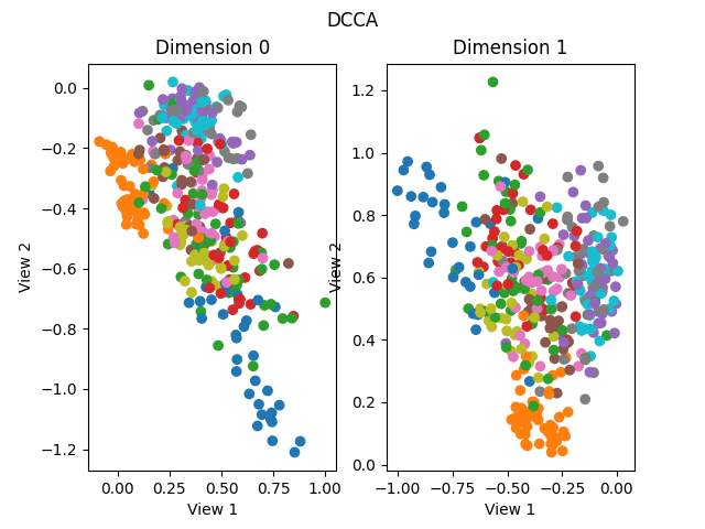DCCA, Dimension 0, Dimension 1