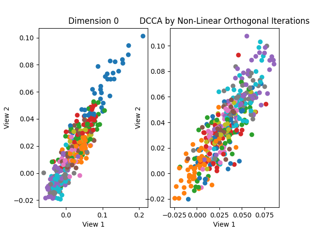 Dimension 0, DCCA by Non-Linear Orthogonal Iterations