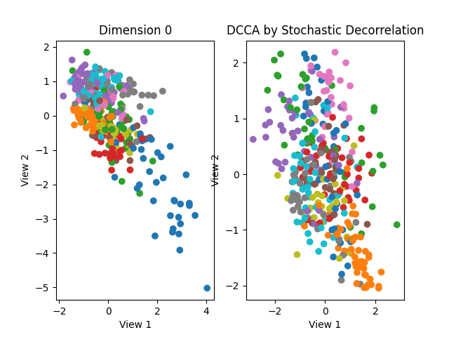 Dimension 0, DCCA by Stochastic Decorrelation