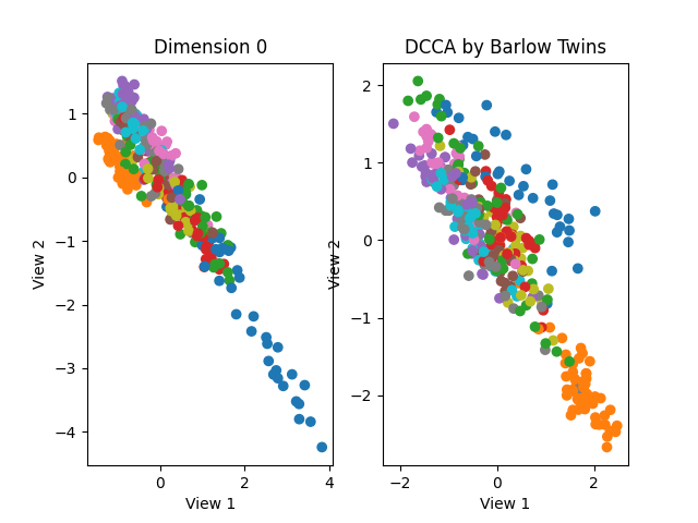 Dimension 0, DCCA by Barlow Twins