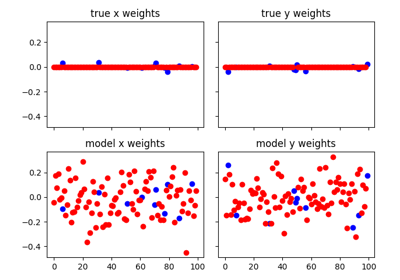 Sparse CCA Methods