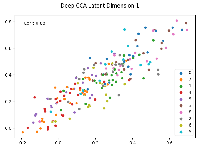 Deep CCA Latent Dimension 1