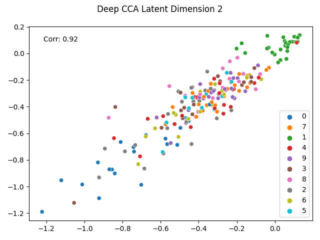 Deep CCA Latent Dimension 2