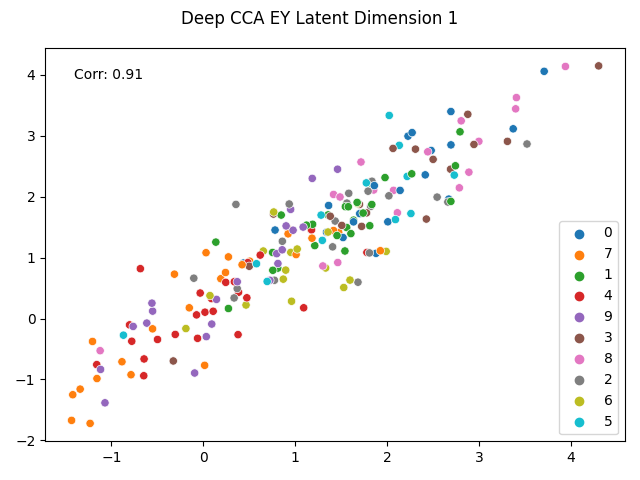 Deep CCA EY Latent Dimension 1