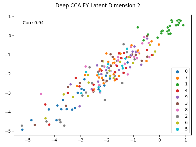 Deep CCA EY Latent Dimension 2