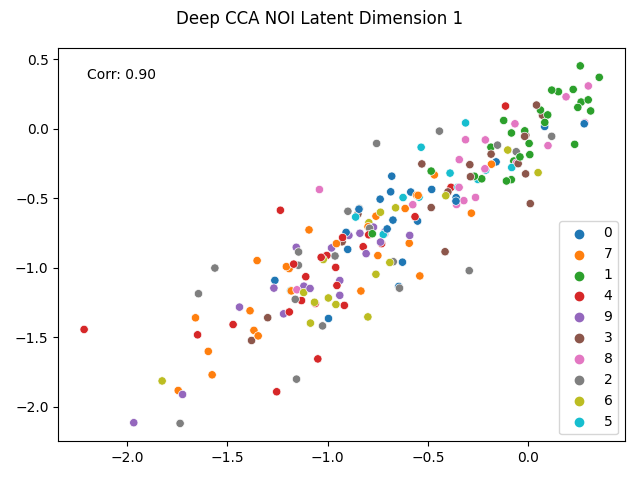 Deep CCA NOI Latent Dimension 1