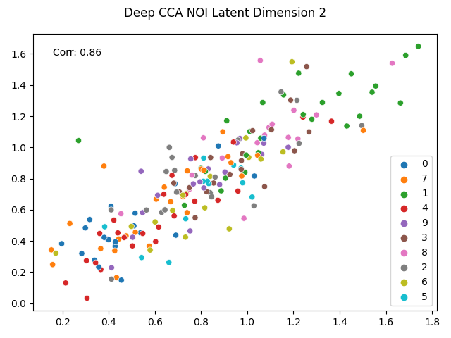 Deep CCA NOI Latent Dimension 2
