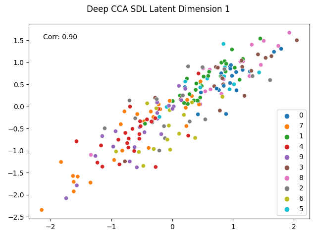 Deep CCA SDL Latent Dimension 1