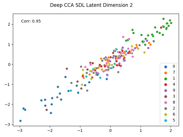 Deep CCA SDL Latent Dimension 2