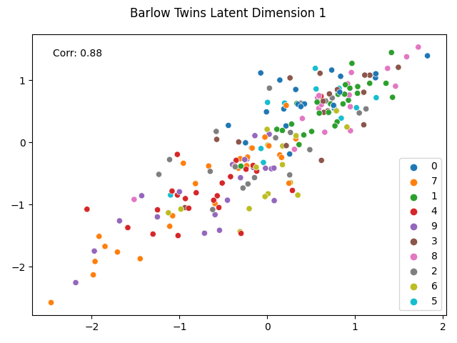 Barlow Twins Latent Dimension 1