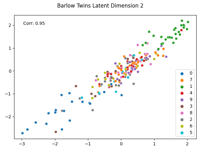 Barlow Twins Latent Dimension 2