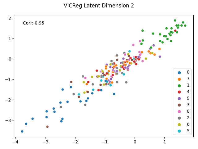 VICReg Latent Dimension 2