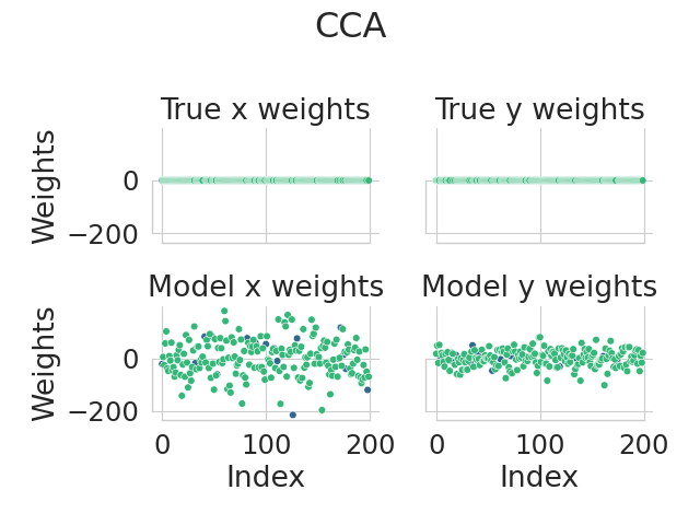 CCA, True x weights, True y weights, Model x weights, Model y weights