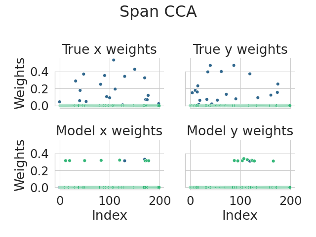 Span CCA, True x weights, True y weights, Model x weights, Model y weights