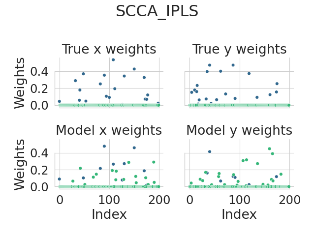 SCCA_IPLS, True x weights, True y weights, Model x weights, Model y weights