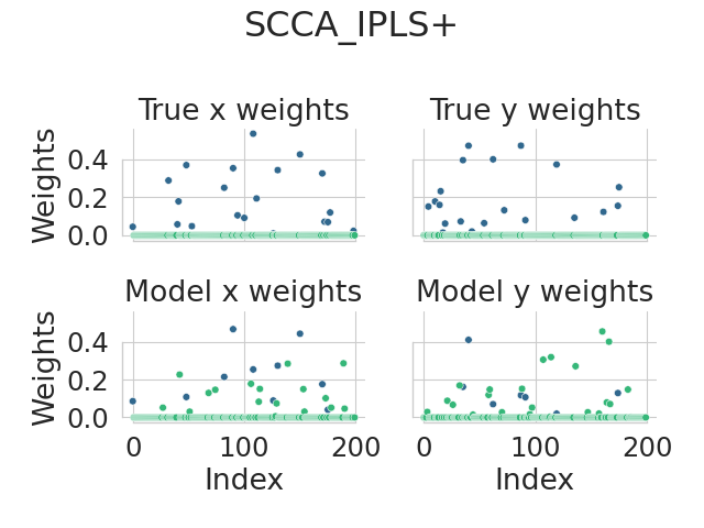 SCCA_IPLS+, True x weights, True y weights, Model x weights, Model y weights