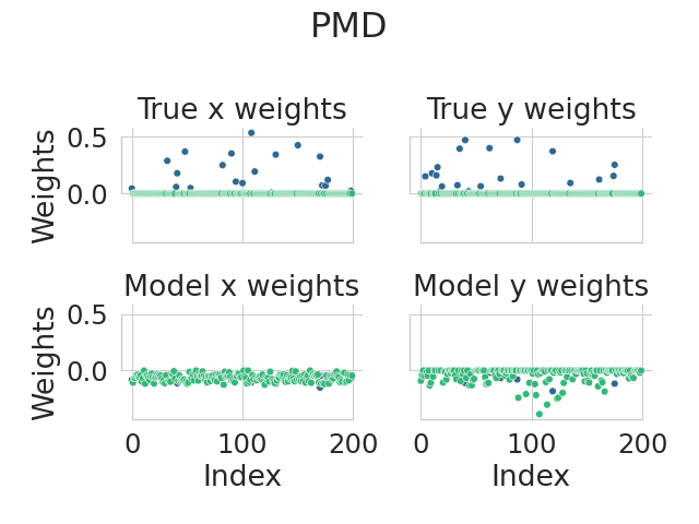 PMD, True x weights, True y weights, Model x weights, Model y weights