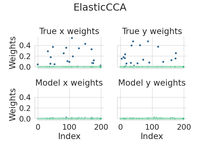 ElasticCCA, True x weights, True y weights, Model x weights, Model y weights