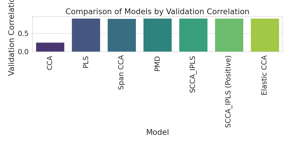 Comparison of Models by Validation Correlation