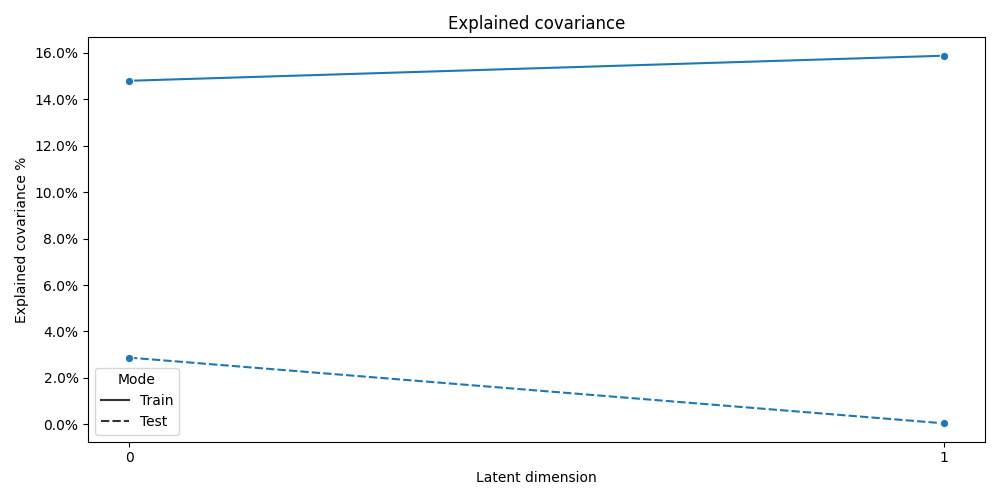Explained covariance