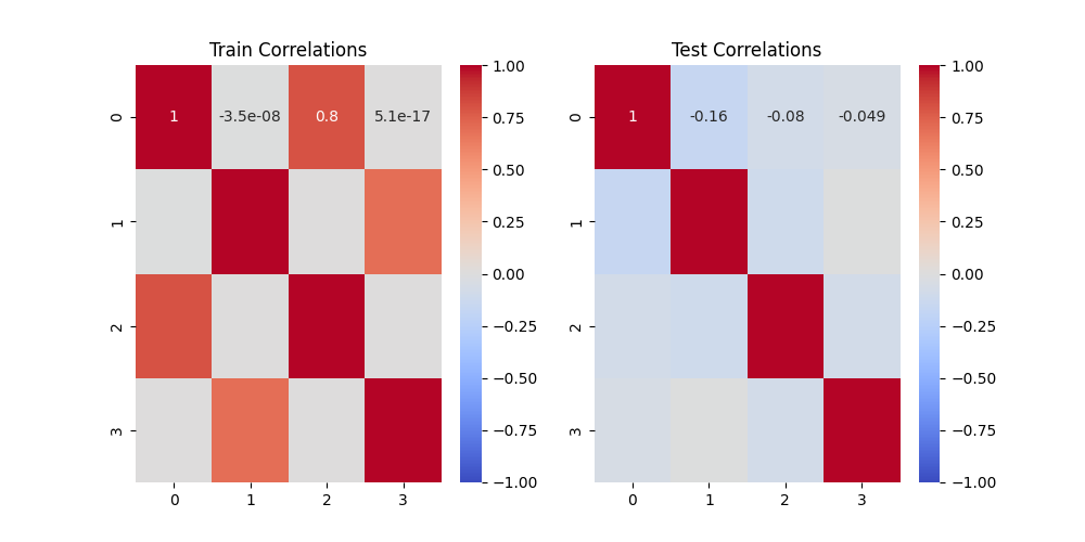 Train Correlations, Test Correlations