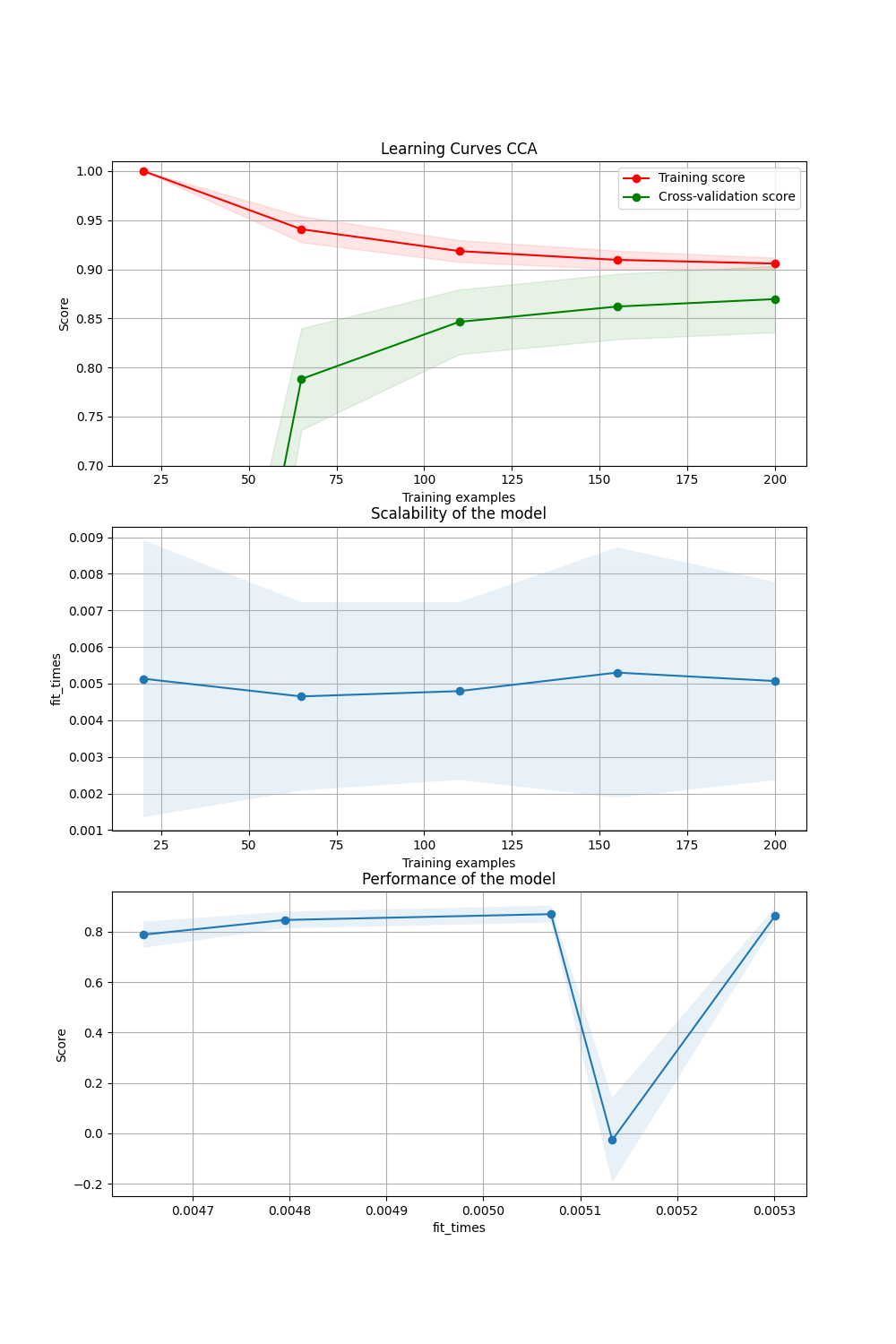 Learning Curves CCA, Scalability of the model, Performance of the model