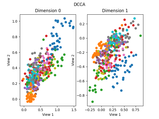 DCCA, Dimension 0, Dimension 1