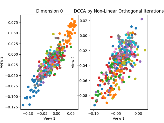 Dimension 0, DCCA by Non-Linear Orthogonal Iterations