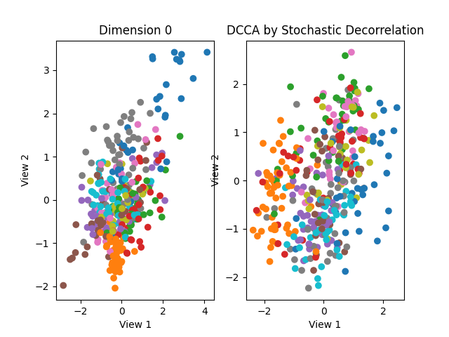 Dimension 0, DCCA by Stochastic Decorrelation