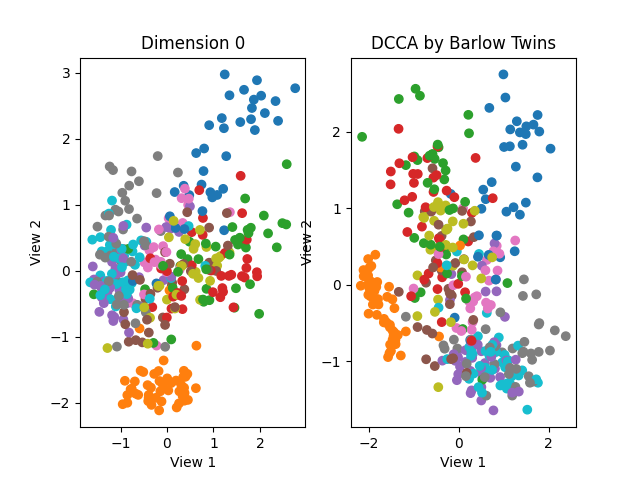 Dimension 0, DCCA by Barlow Twins