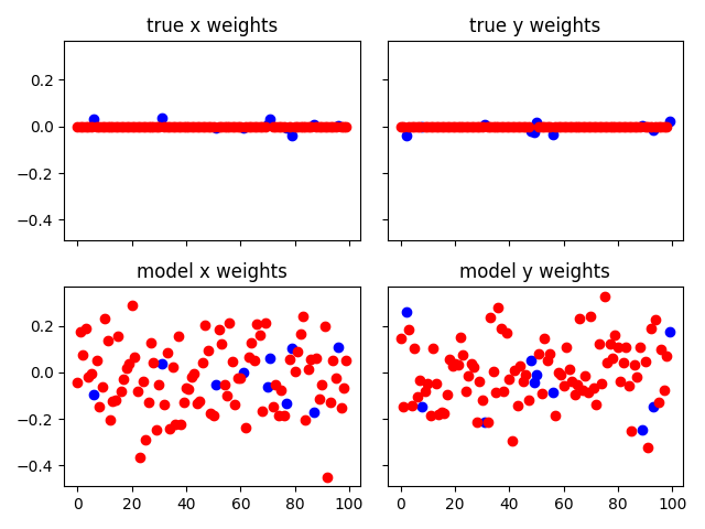 true x weights, true y weights, model x weights, model y weights