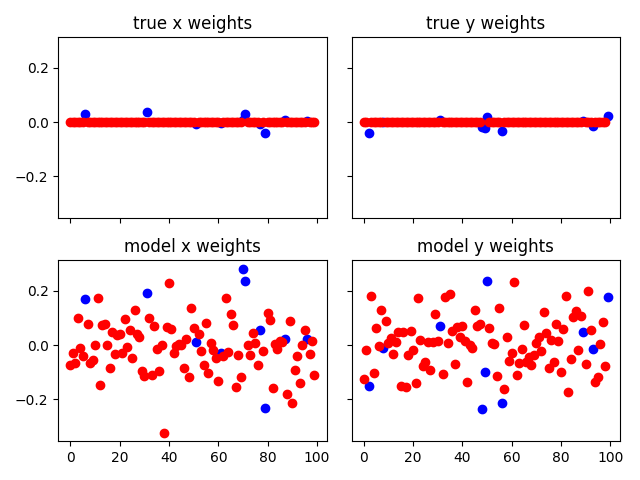 true x weights, true y weights, model x weights, model y weights