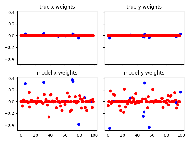 true x weights, true y weights, model x weights, model y weights