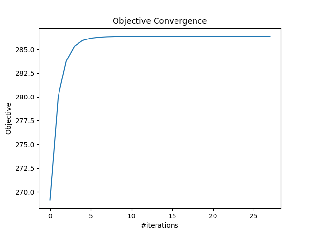 Objective Convergence