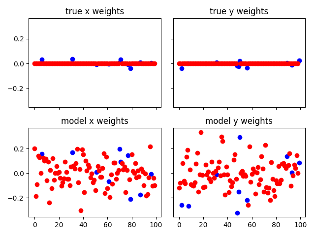 true x weights, true y weights, model x weights, model y weights