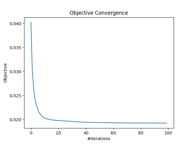 Objective Convergence