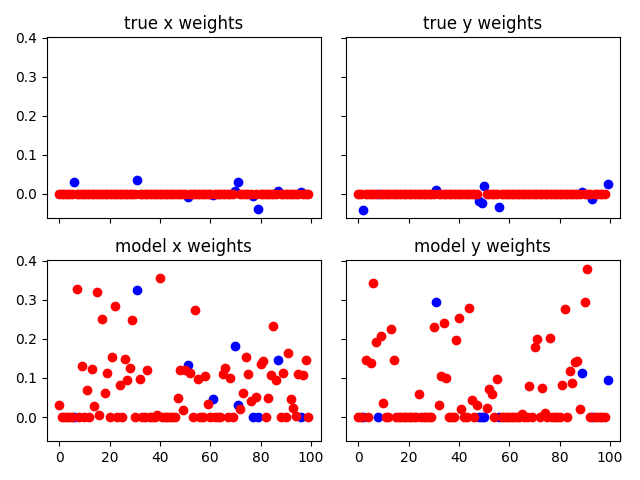 true x weights, true y weights, model x weights, model y weights