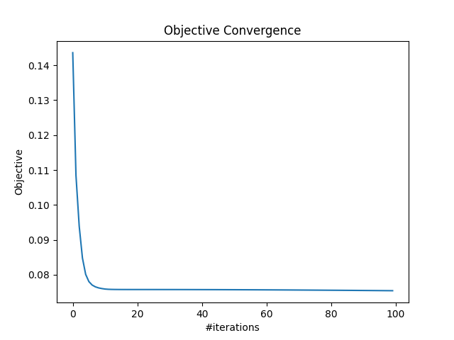 Objective Convergence