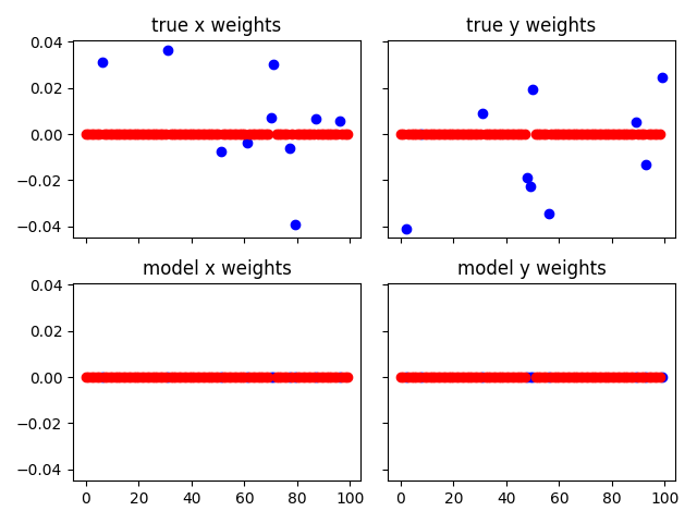 true x weights, true y weights, model x weights, model y weights