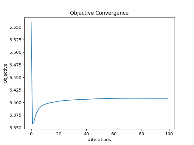 Objective Convergence