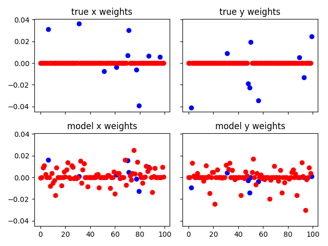 true x weights, true y weights, model x weights, model y weights