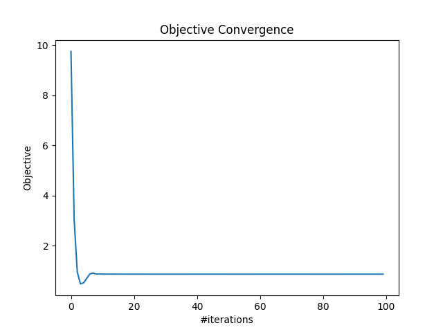 Objective Convergence