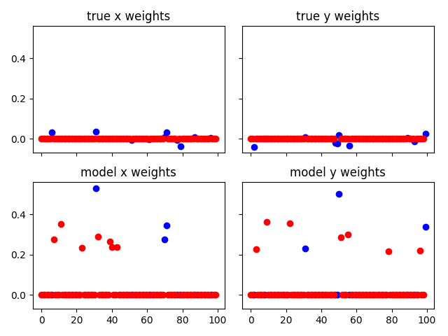 true x weights, true y weights, model x weights, model y weights