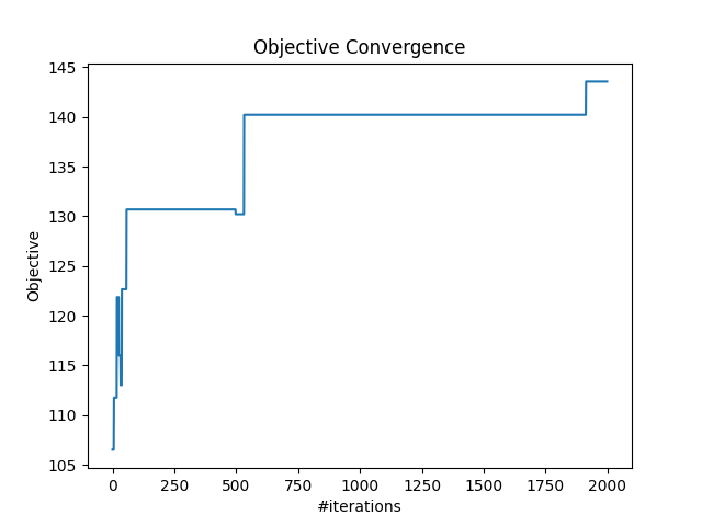 Objective Convergence