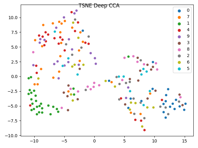 TSNE Deep CCA
