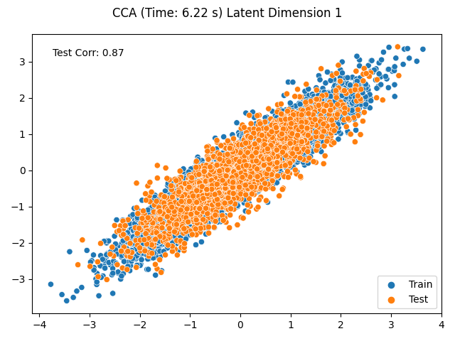 CCA (Time: 6.22 s) Latent Dimension 1