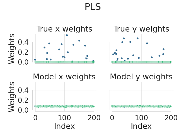 PLS, True x weights, True y weights, Model x weights, Model y weights