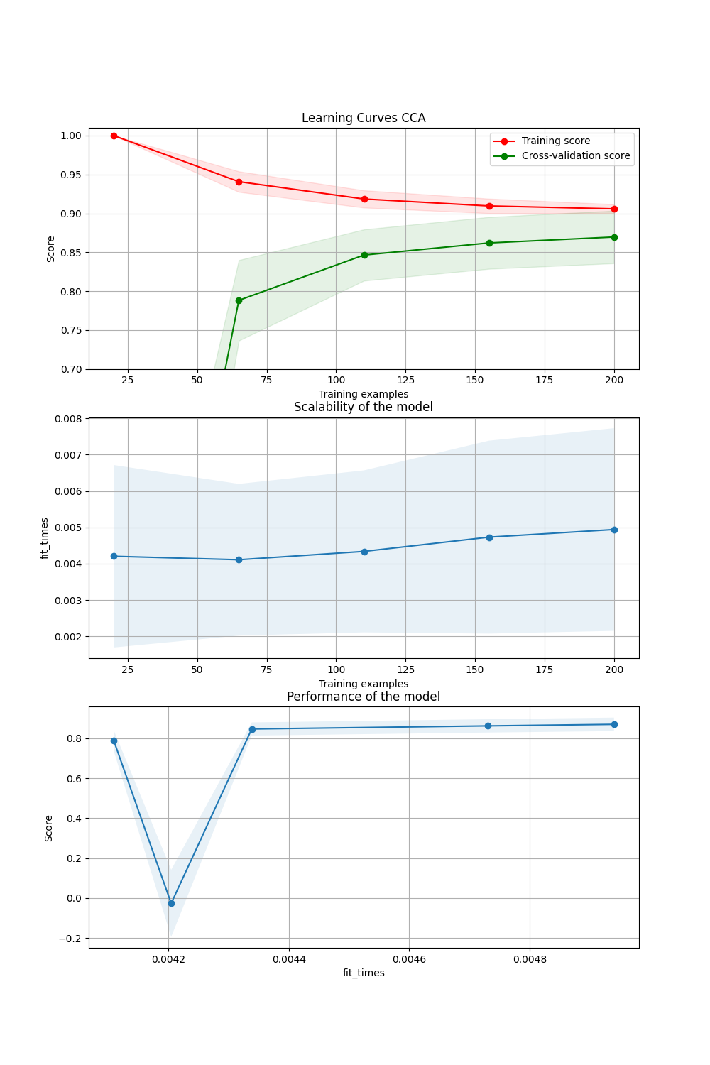 Learning Curves CCA, Scalability of the model, Performance of the model