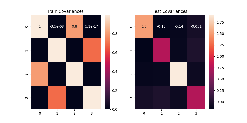 Train Covariances, Test Covariances